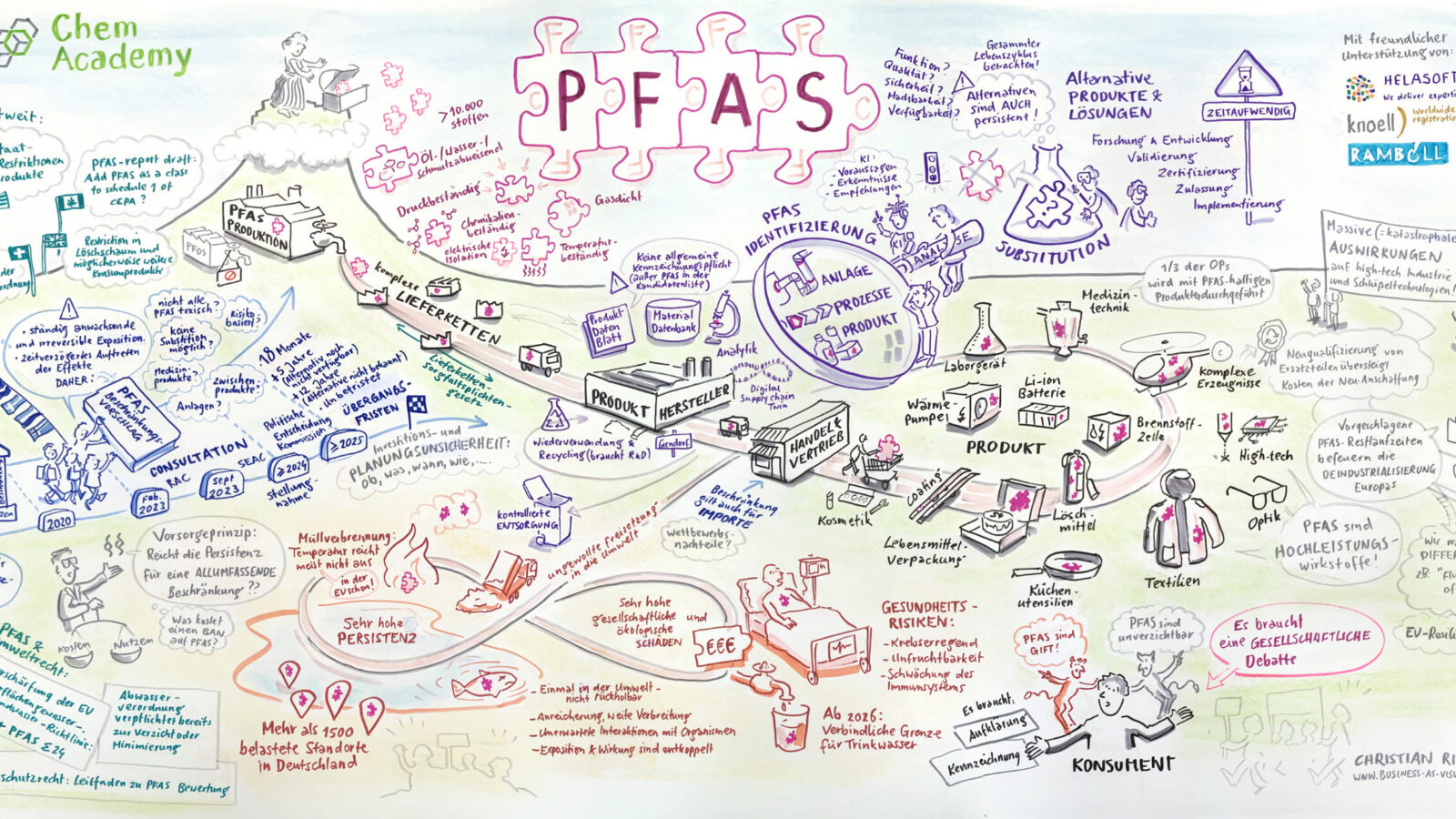 Die PFAS-Wertschöpfungskette als Endlosschleife: Zirkularität vs. Umweltbelastung. (Chem Academy, PFAS-Fachkonferenz)