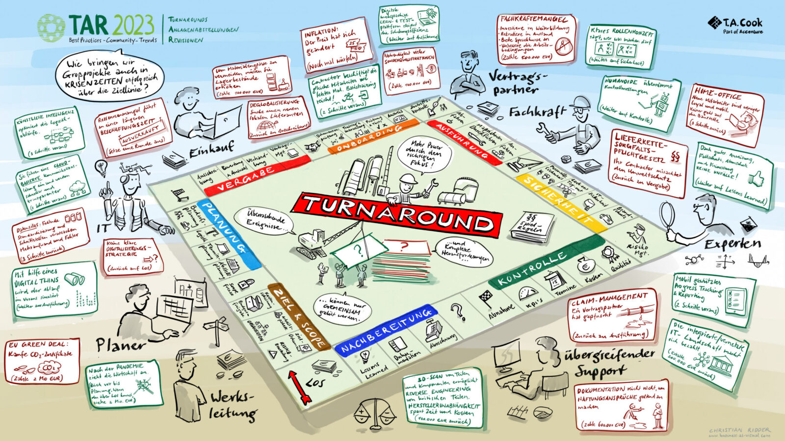 Der Turnaround-Prozess von Großindustrieanlagen als Monopoly-Spiel. (Cook, TAR)